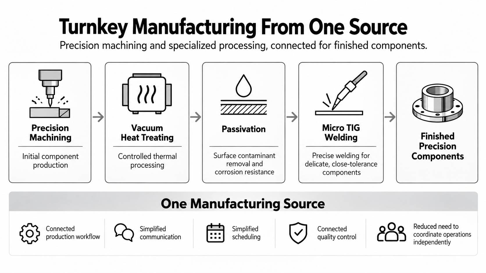 turnkey manufacturing from one source